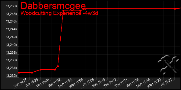 Last 31 Days Graph of Dabbersmcgee