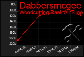 Total Graph of Dabbersmcgee