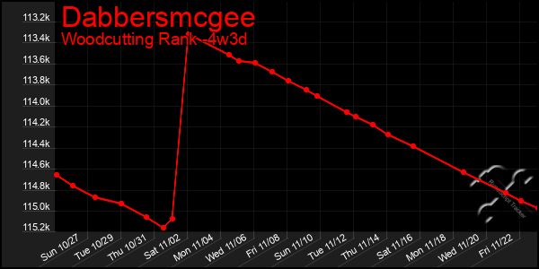 Last 31 Days Graph of Dabbersmcgee