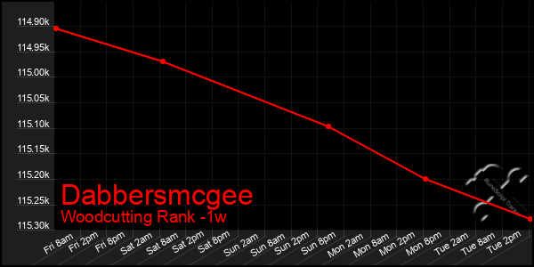 Last 7 Days Graph of Dabbersmcgee