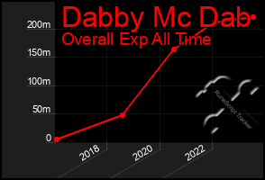 Total Graph of Dabby Mc Dab