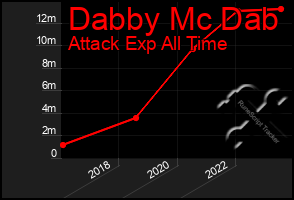 Total Graph of Dabby Mc Dab