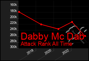 Total Graph of Dabby Mc Dab