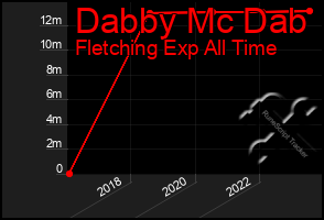 Total Graph of Dabby Mc Dab