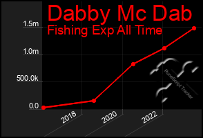 Total Graph of Dabby Mc Dab