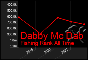 Total Graph of Dabby Mc Dab