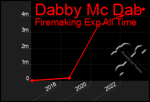 Total Graph of Dabby Mc Dab