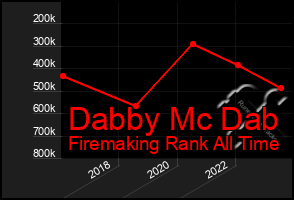 Total Graph of Dabby Mc Dab