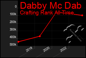 Total Graph of Dabby Mc Dab