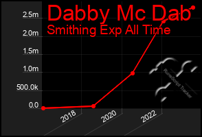 Total Graph of Dabby Mc Dab