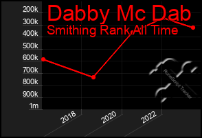 Total Graph of Dabby Mc Dab