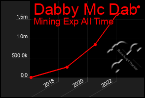 Total Graph of Dabby Mc Dab