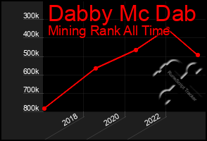 Total Graph of Dabby Mc Dab