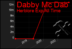 Total Graph of Dabby Mc Dab