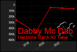 Total Graph of Dabby Mc Dab