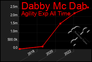 Total Graph of Dabby Mc Dab