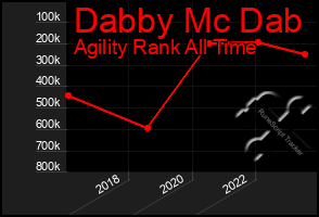 Total Graph of Dabby Mc Dab