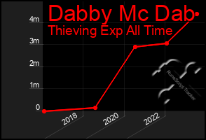 Total Graph of Dabby Mc Dab