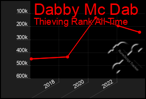 Total Graph of Dabby Mc Dab