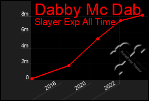 Total Graph of Dabby Mc Dab