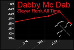 Total Graph of Dabby Mc Dab