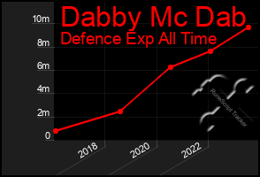 Total Graph of Dabby Mc Dab