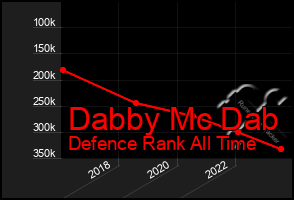 Total Graph of Dabby Mc Dab