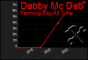 Total Graph of Dabby Mc Dab