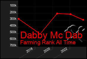 Total Graph of Dabby Mc Dab