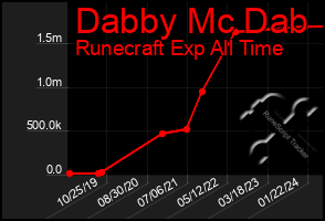 Total Graph of Dabby Mc Dab