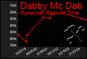 Total Graph of Dabby Mc Dab