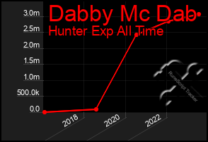 Total Graph of Dabby Mc Dab