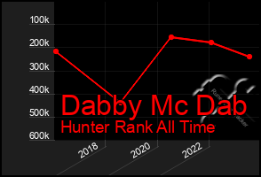 Total Graph of Dabby Mc Dab