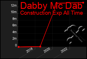 Total Graph of Dabby Mc Dab