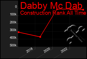 Total Graph of Dabby Mc Dab