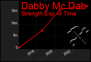 Total Graph of Dabby Mc Dab