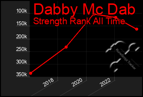 Total Graph of Dabby Mc Dab