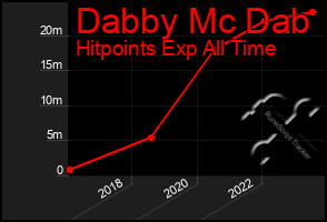 Total Graph of Dabby Mc Dab