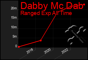 Total Graph of Dabby Mc Dab