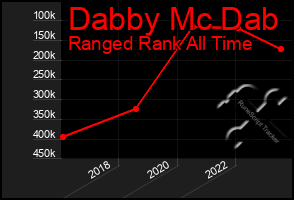 Total Graph of Dabby Mc Dab