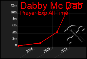 Total Graph of Dabby Mc Dab