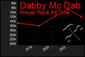 Total Graph of Dabby Mc Dab