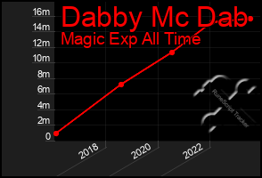 Total Graph of Dabby Mc Dab