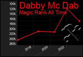 Total Graph of Dabby Mc Dab