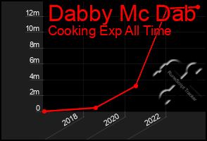 Total Graph of Dabby Mc Dab