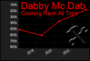 Total Graph of Dabby Mc Dab