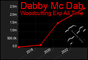 Total Graph of Dabby Mc Dab