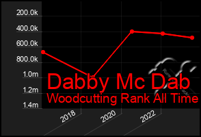 Total Graph of Dabby Mc Dab