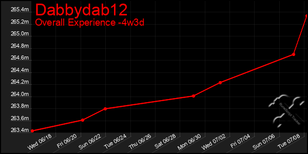 Last 31 Days Graph of Dabbydab12