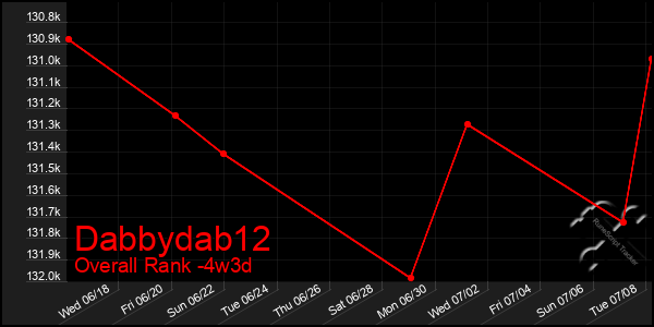 Last 31 Days Graph of Dabbydab12